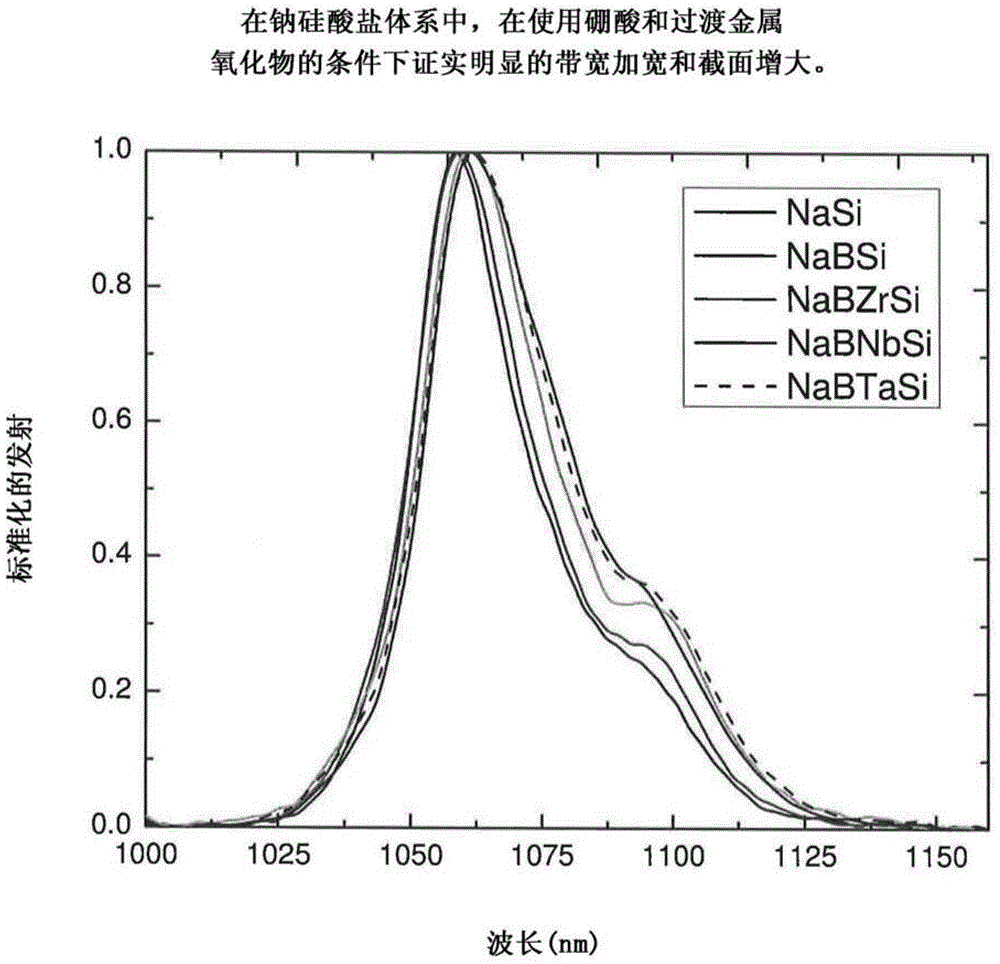 Broadening the rare earth ion emission bandwidth, increasing emission cross section, and/or shifting peak emission wavelength in ND-doped aluminate or silicate glasses