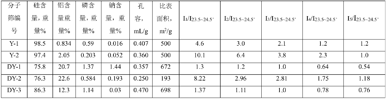 Phosphorus-containing high-silicon molecular sieve as well as preparation method and application thereof