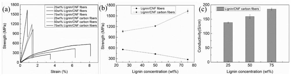 Lignin/nanocellulose-based carbon fiber and preparation method thereof
