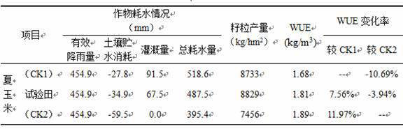 A method for optimizing water use in precise irrigation of summer corn