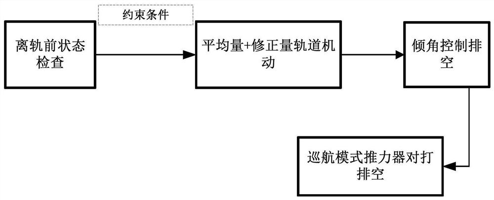 Deorbiting method for geostationary orbit communication satellite