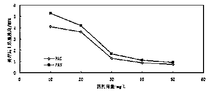 Method for producing polyaluminium sulfate by using red mud slag