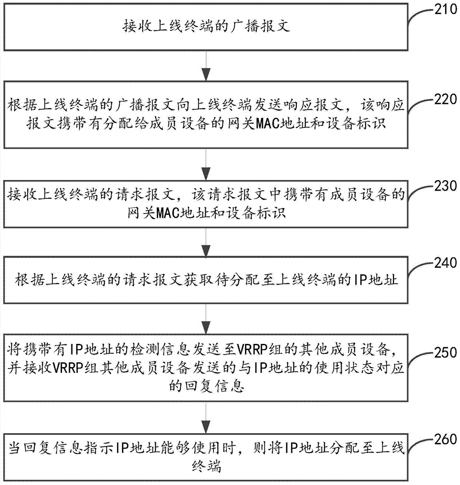 Method for assigning ip address to terminal, method and device for obtaining ip address