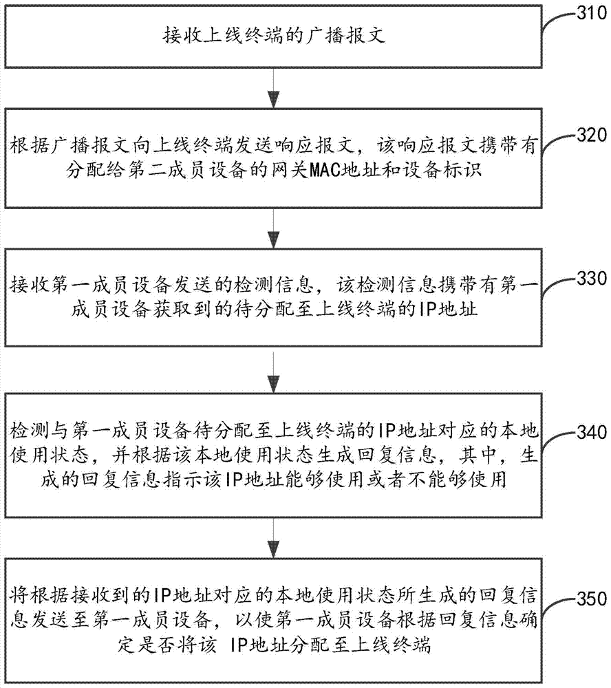 Method for assigning ip address to terminal, method and device for obtaining ip address