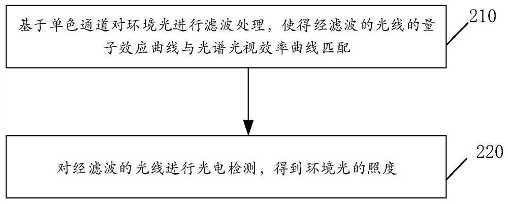 Ambient illuminance detection method and device, correction coefficient calculation method and device and electronic equipment