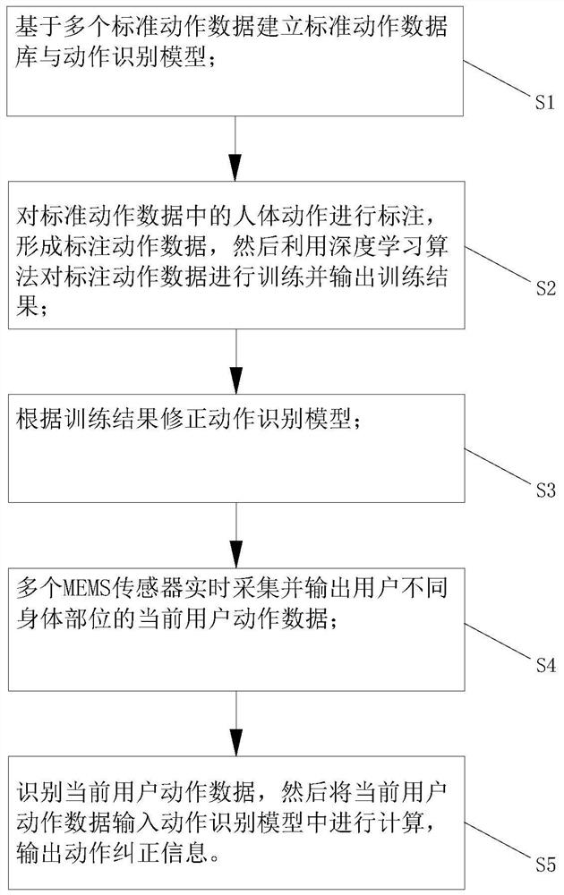 A kind of motion training method based on mems sensor