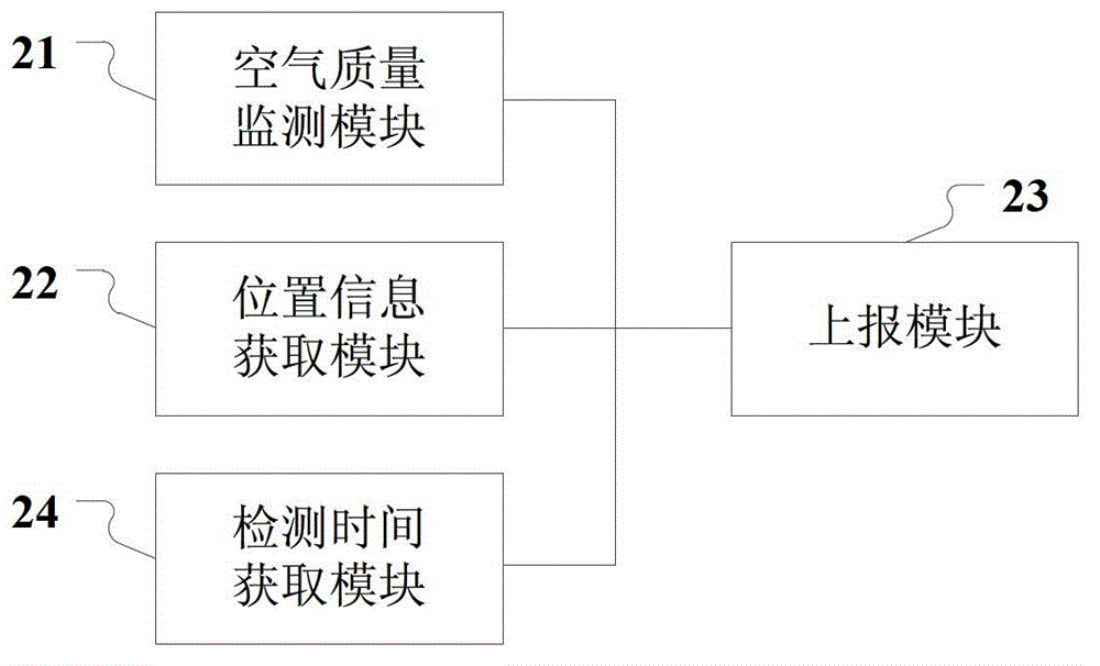 A mobile terminal-based air quality monitoring method, system and device