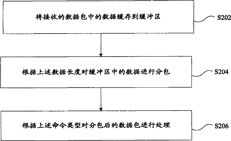 Method for transmitting data, process method for receiving data and device