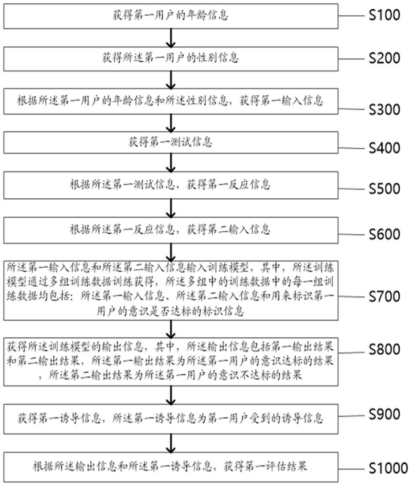 Pediatric nursing infant consciousness evaluation method and device