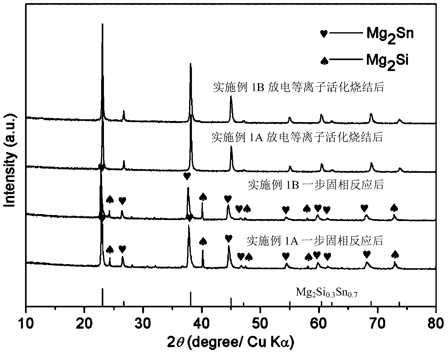 Method of quickly preparing Mg-Si-Sn-based thermoelectric material in controllable manner