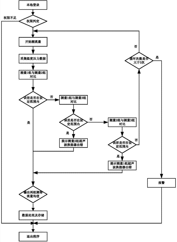 Multichannel ultrasonic flow standard dynamic transmission device and application method thereof