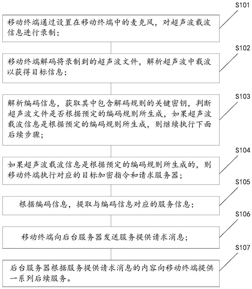 Method, device and terminal based on ultrasonic communication