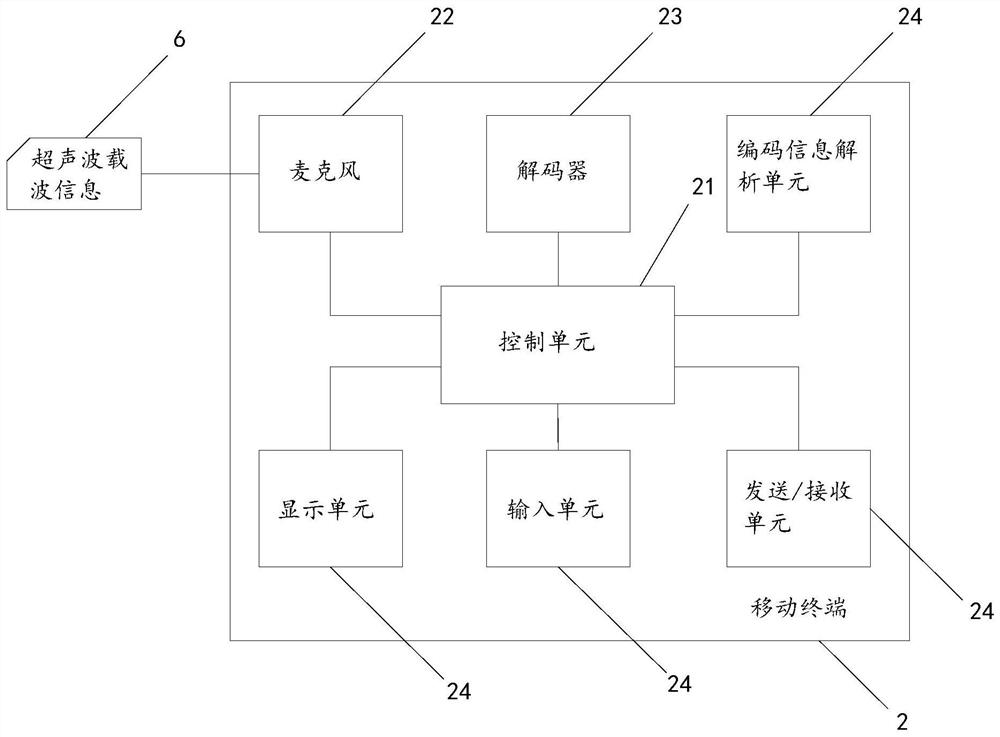 Method, device and terminal based on ultrasonic communication