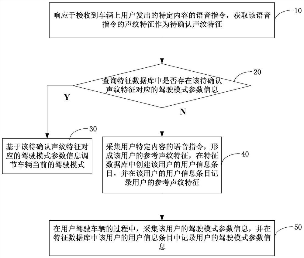 Driving mode adjustment method, device and system, and vehicle