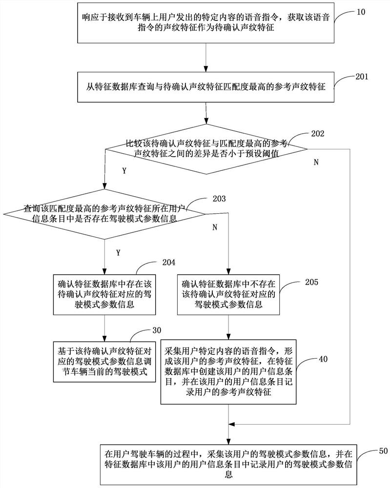 Driving mode adjustment method, device and system, and vehicle