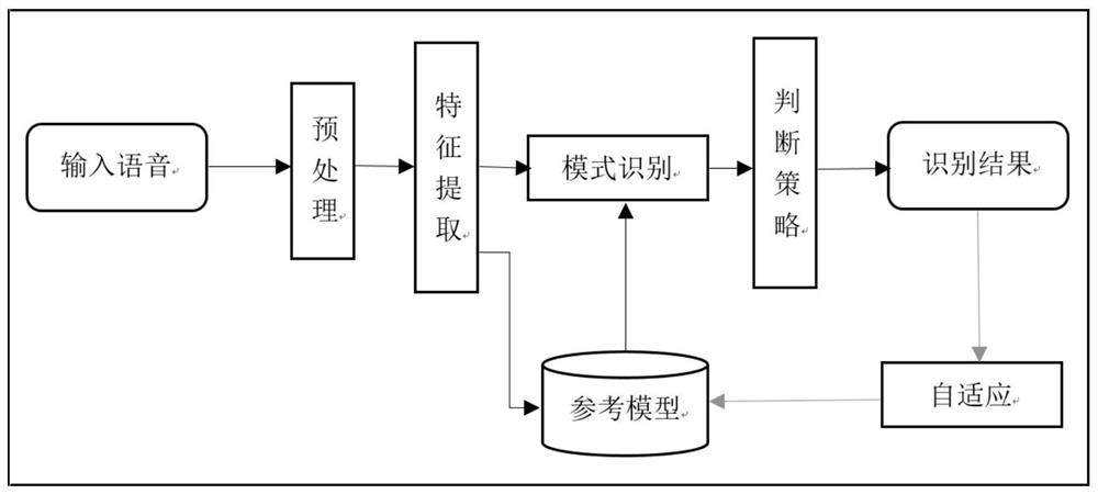 Driving mode adjustment method, device and system, and vehicle