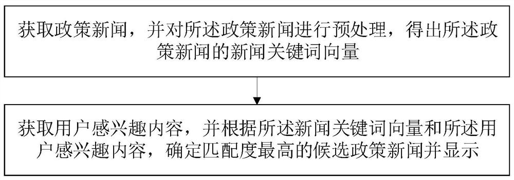 Policy news recommendation method and device, equipment and storage medium