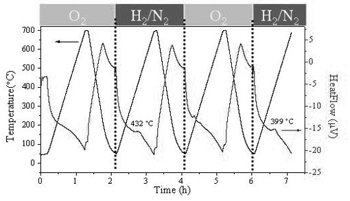 A kind of alkane dehydrogenation exothermic auxiliary agent and its preparation method and use method