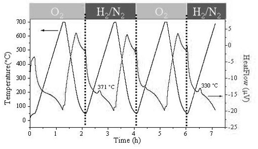 A kind of alkane dehydrogenation exothermic auxiliary agent and its preparation method and use method