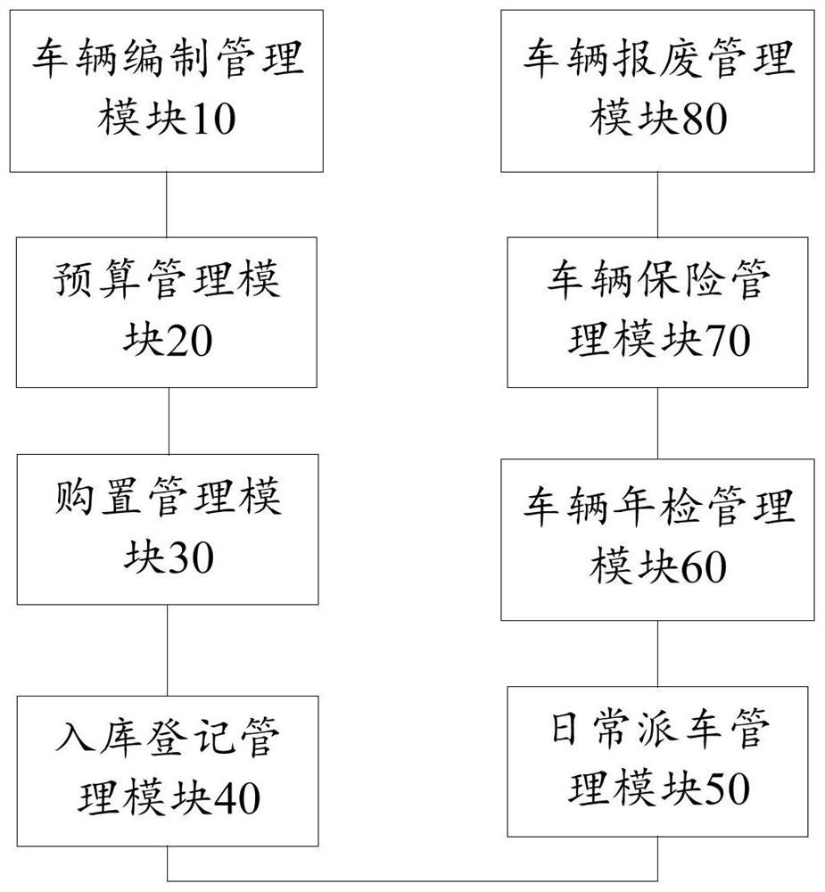 Cross-level logistics vehicle management system and method