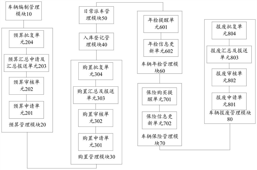 Cross-level logistics vehicle management system and method