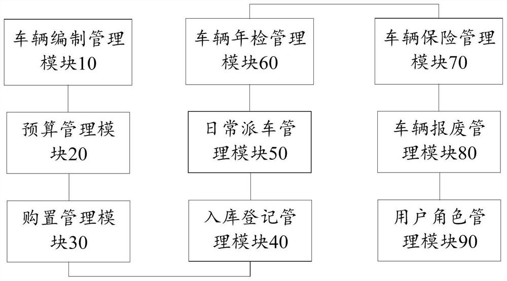 Cross-level logistics vehicle management system and method