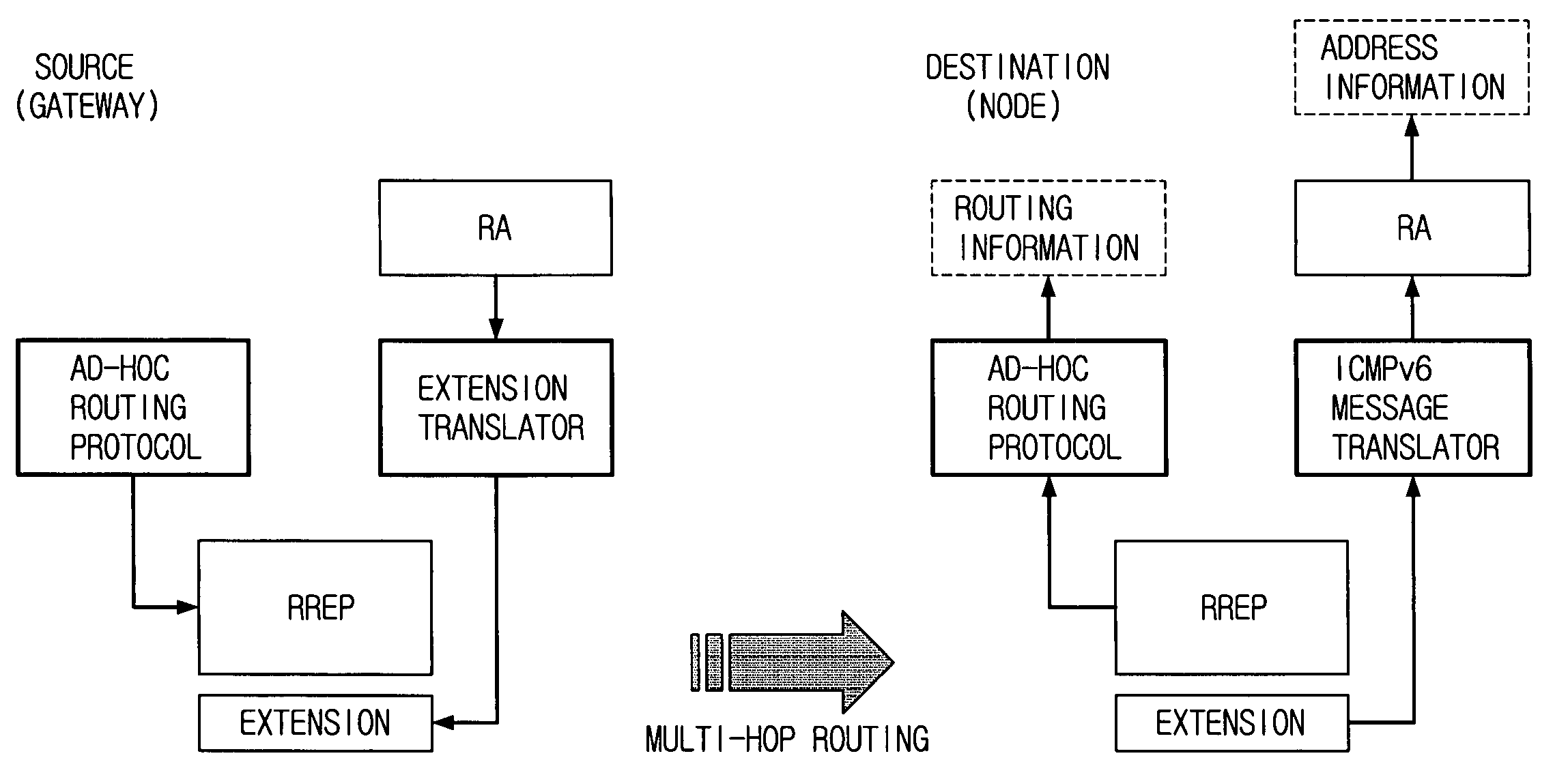 Ad-hoc network for routing extension to support Internet protocol version 6 (IPv6) and method thereof