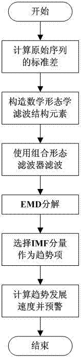 Self-adaptive on-line monitoring data trend extraction method