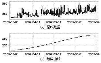 Self-adaptive on-line monitoring data trend extraction method