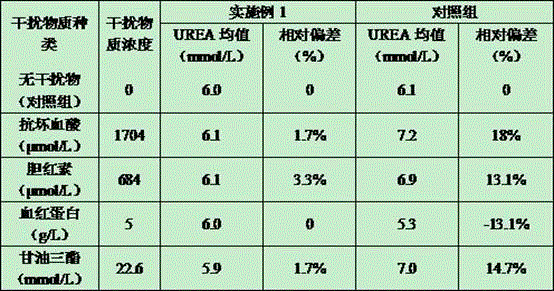 Urea detection reagent with excellent detection line and analysis sensitivity and detection method