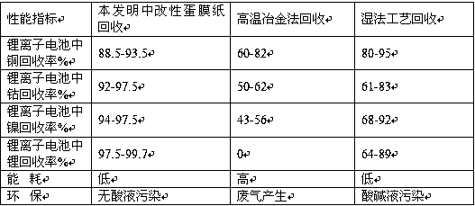 Modified eggshell membrane paper for lithium battery recovery, and preparation method and application thereof