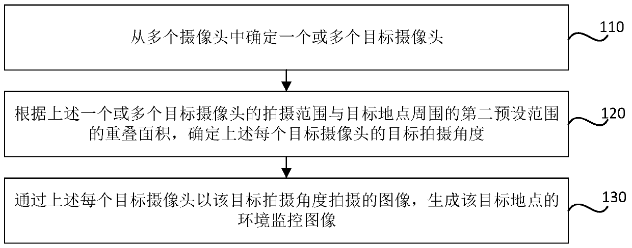 Environment monitoring method, device and system