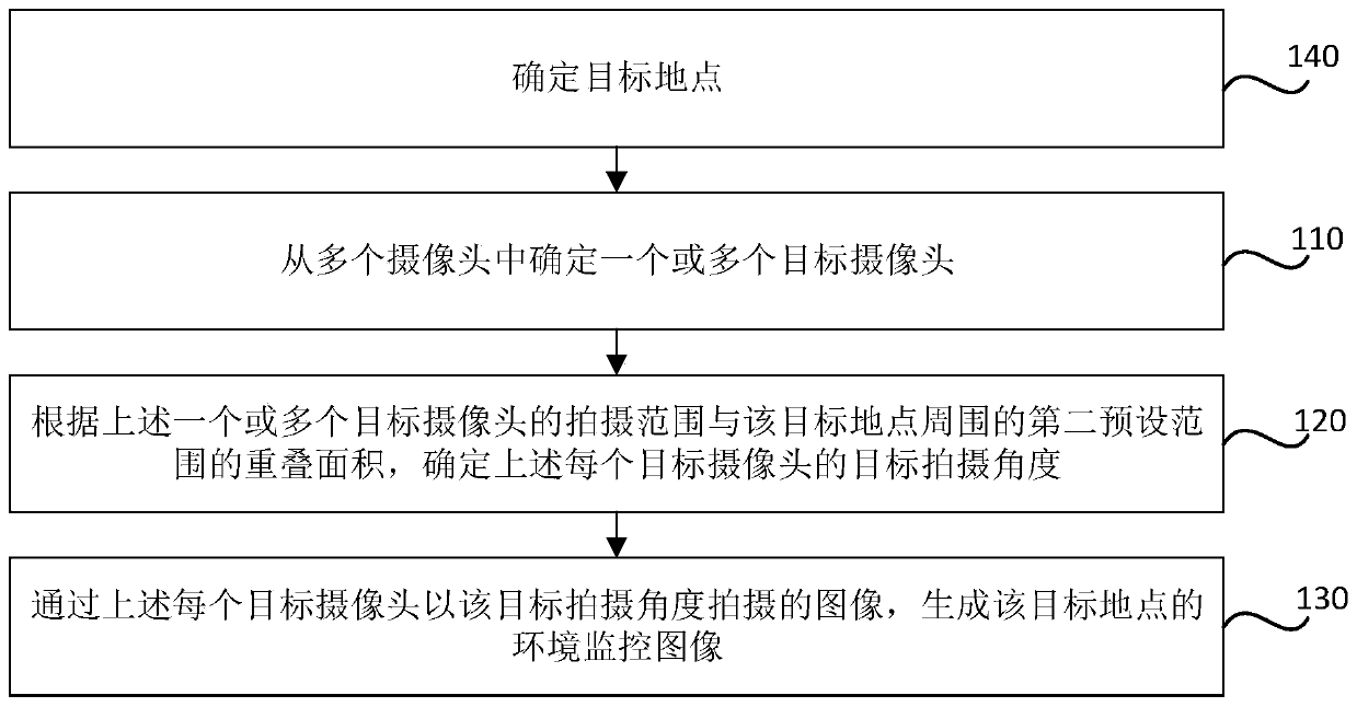 Environment monitoring method, device and system