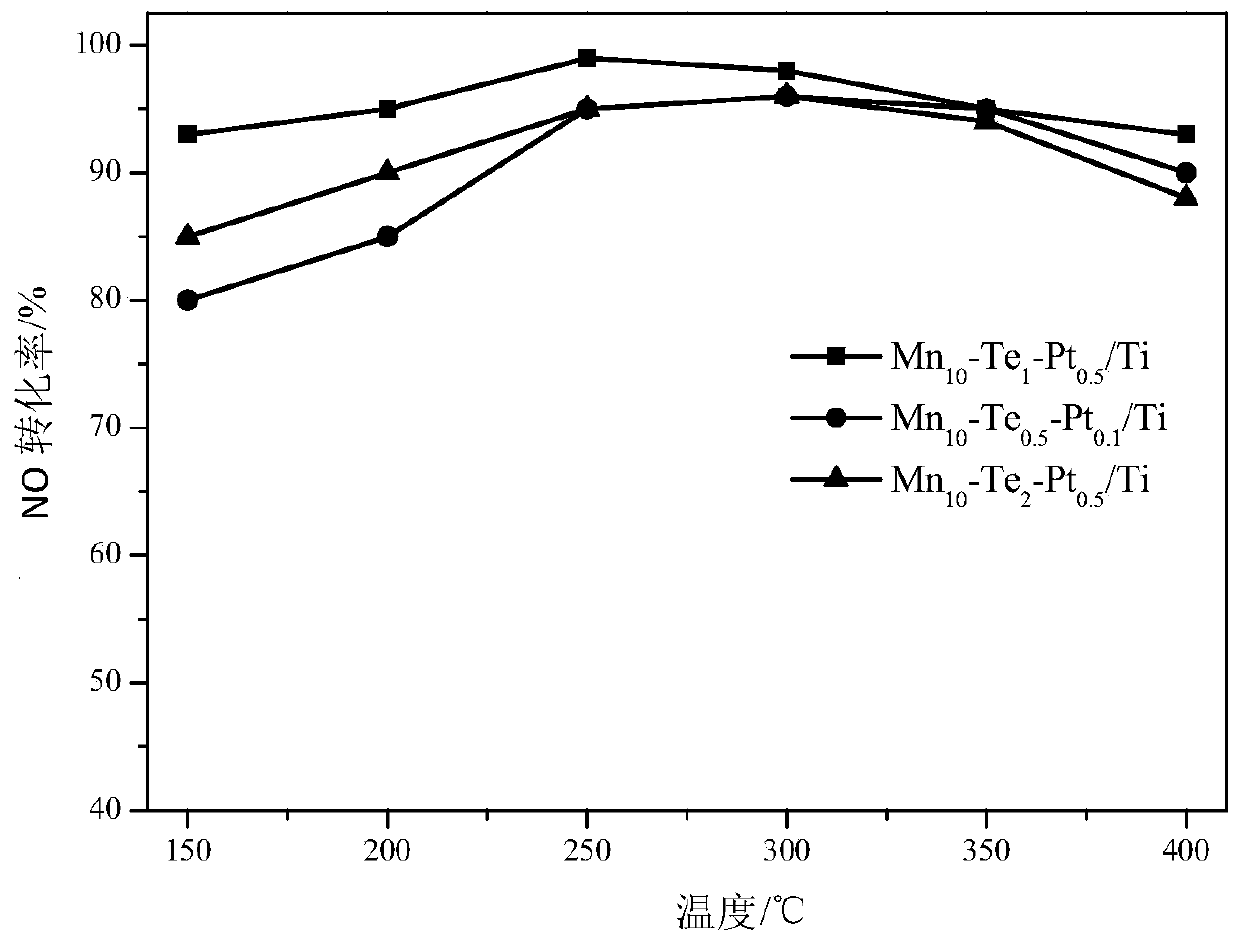 A low -temperature sulfur sulfur -tolerant drooling dark catalyst