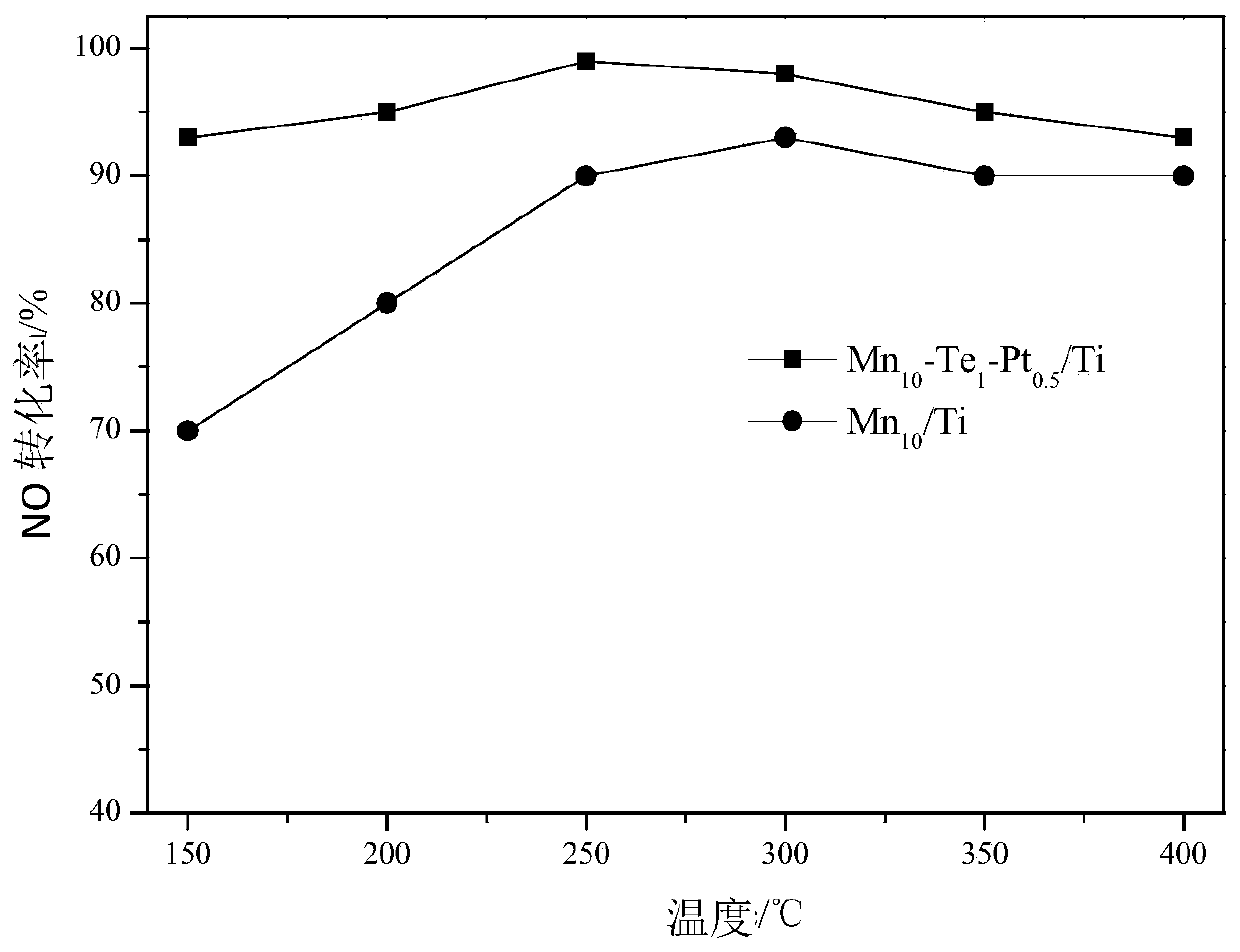 A low -temperature sulfur sulfur -tolerant drooling dark catalyst