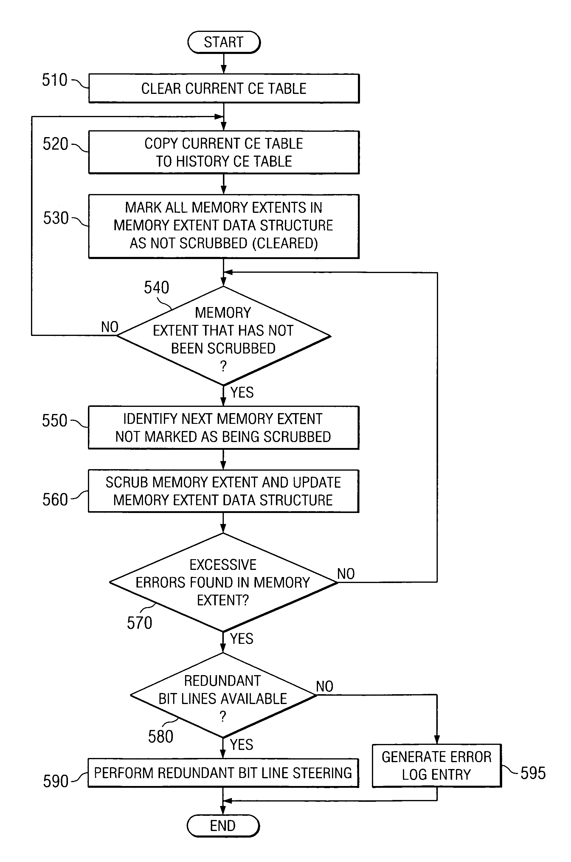 Method and apparatus for coordinating dynamic memory deallocation with a redundant bit line steering mechanism