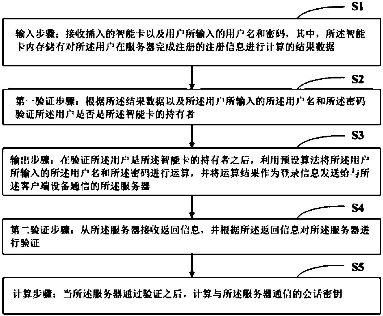 High-security intelligent card communication method