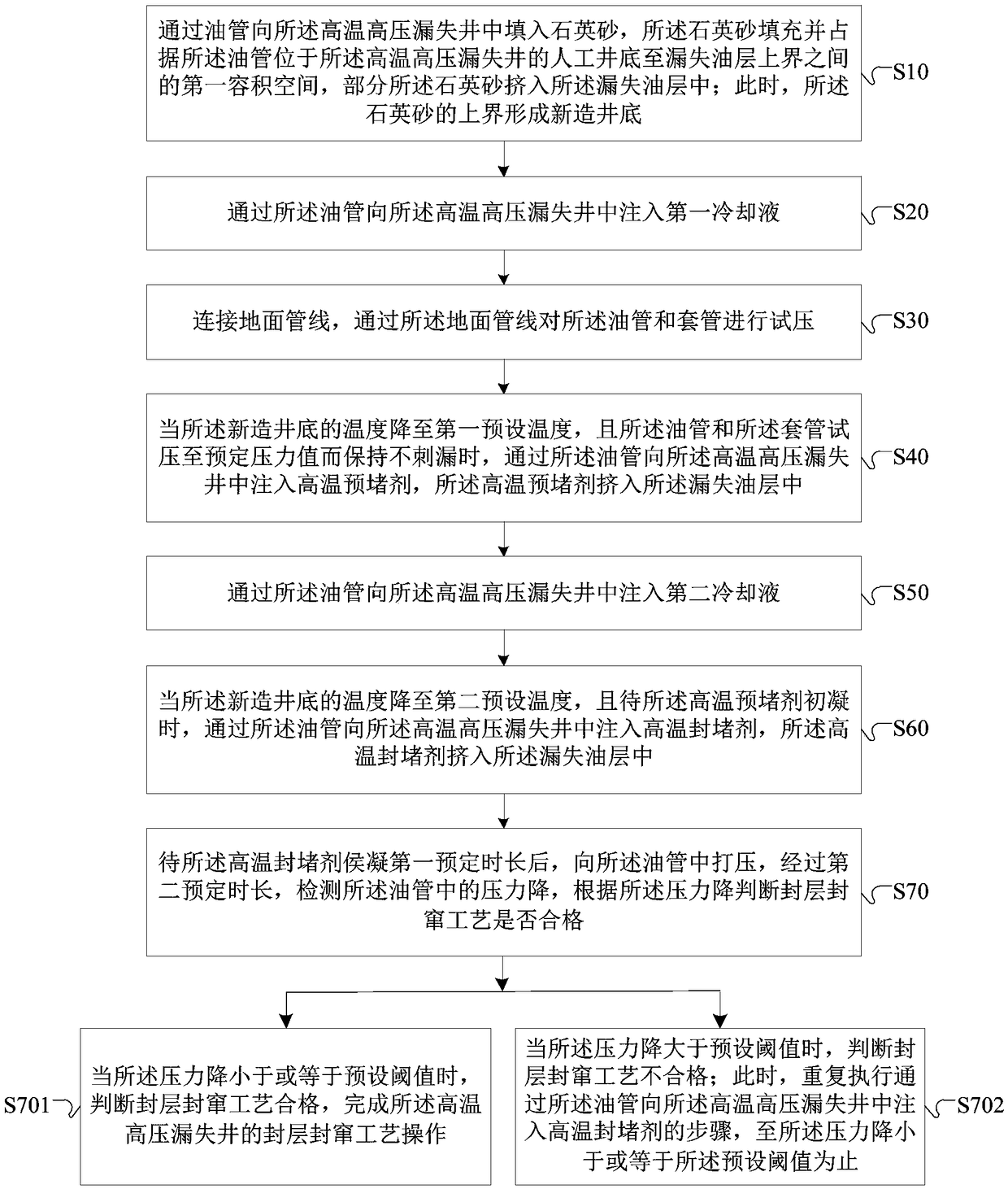 Process method and device for layer-sealing channeling-sealing of high temperature and high pressure leaking well