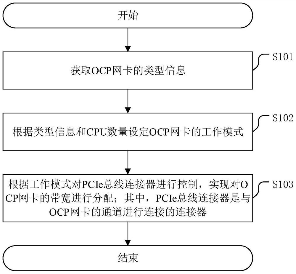 Bandwidth allocation method for OCP network adapter and related device