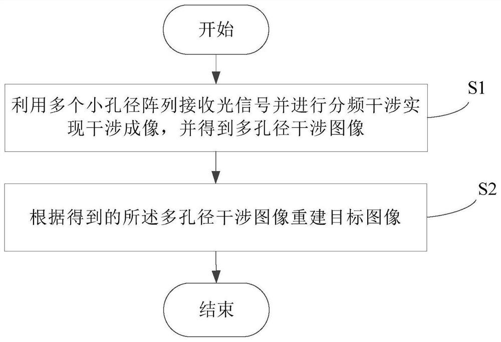 Multi-aperture interference imaging method