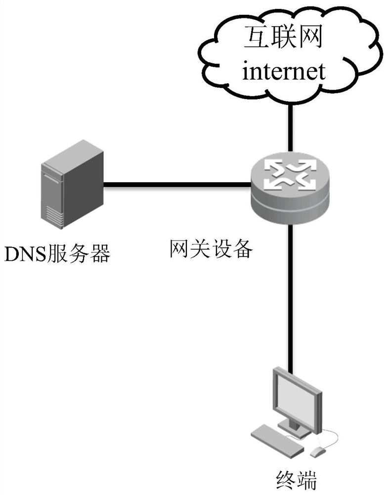 An authentication-free access method and gateway device