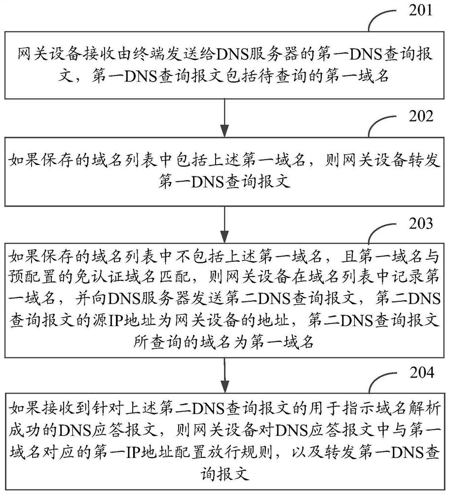 An authentication-free access method and gateway device