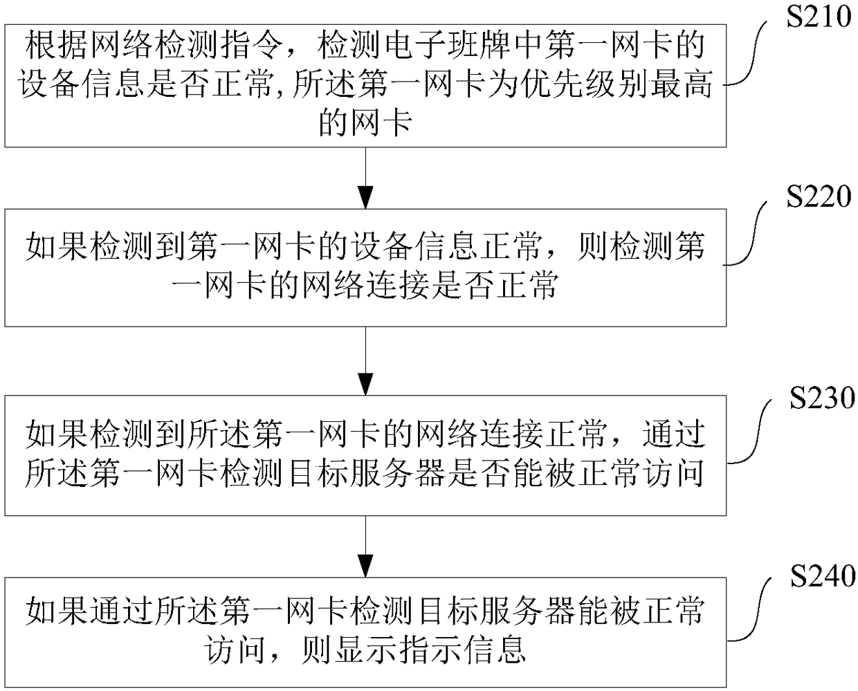 Method and device for detecting electronic class card network