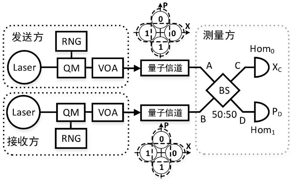 Continuous variable measurement equipment independent quantum key distribution method and system