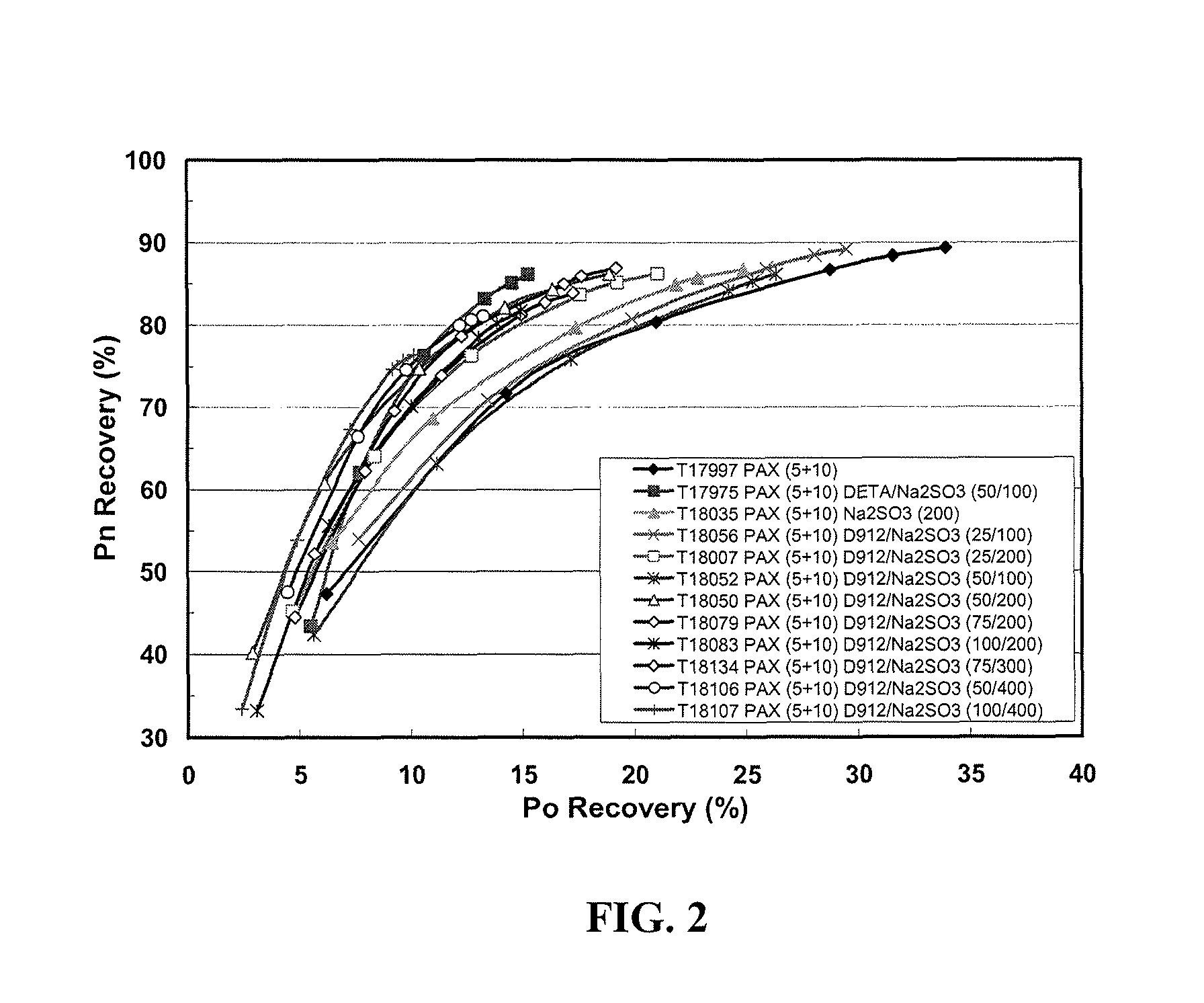 Method for improving selectivity and recovery in the flotation of nickel sulphide ores that contain pyrrhotite by exploiting the synergy of multiple depressants