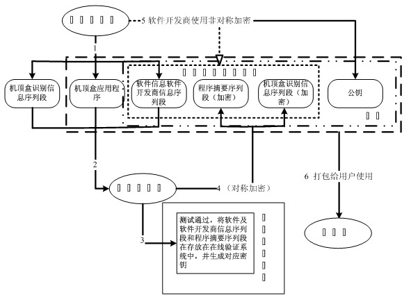 Method and system for authorizing digital signature of application program of set top box