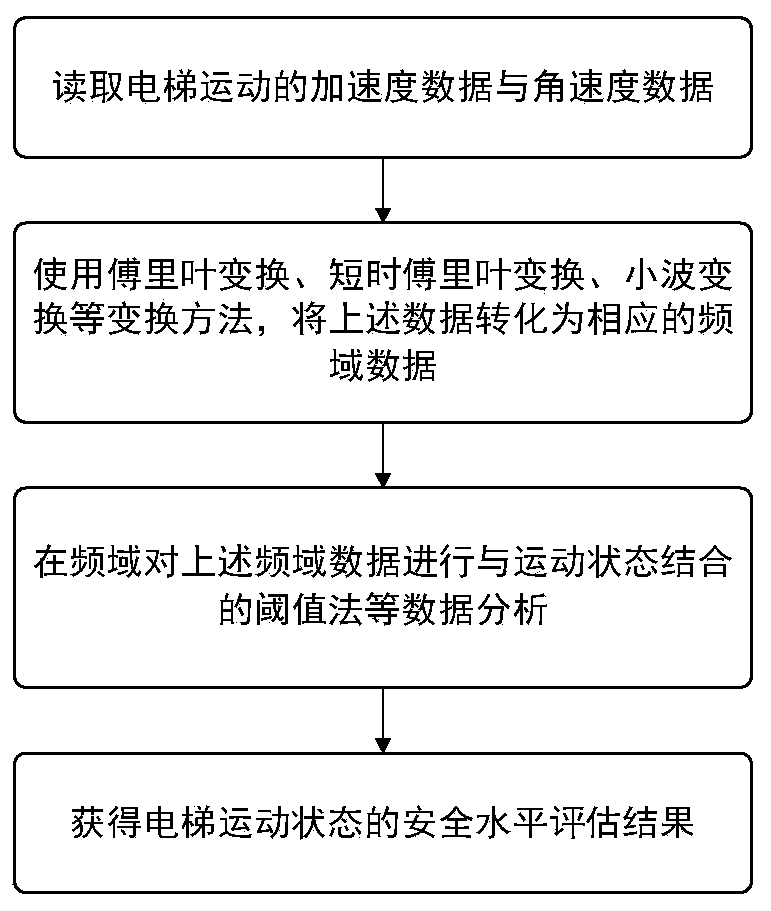 Real-time detection method for elevator motion abnormities