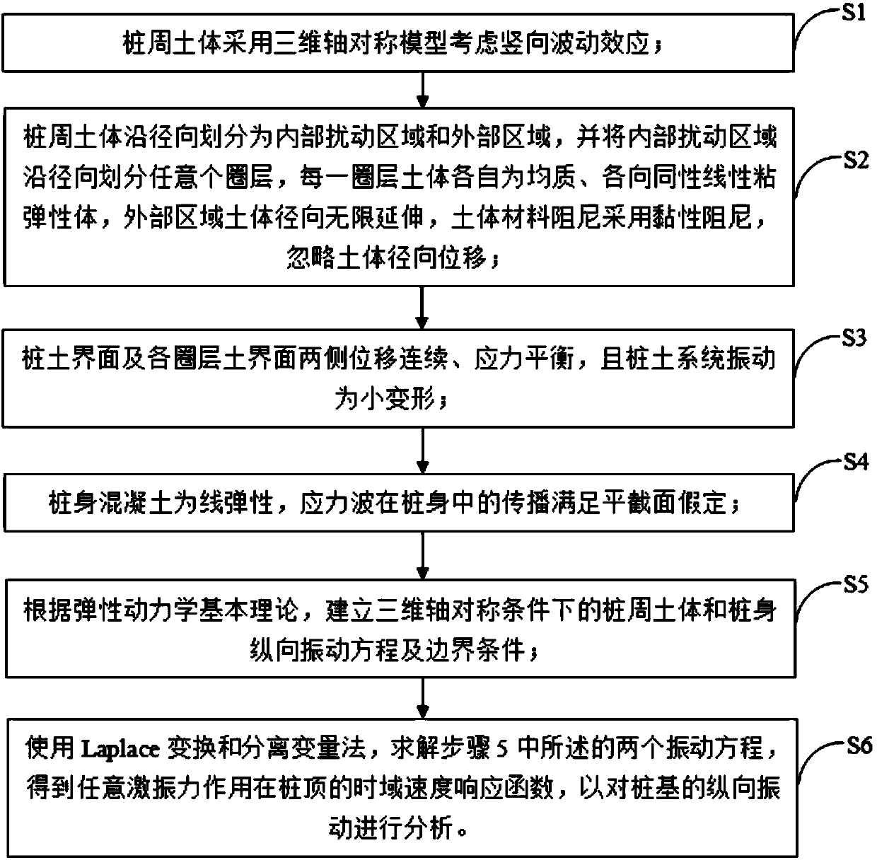 Major diameter pile longitudinal vibration analysis method in axisymmetric radial inhomogeneous medium soil