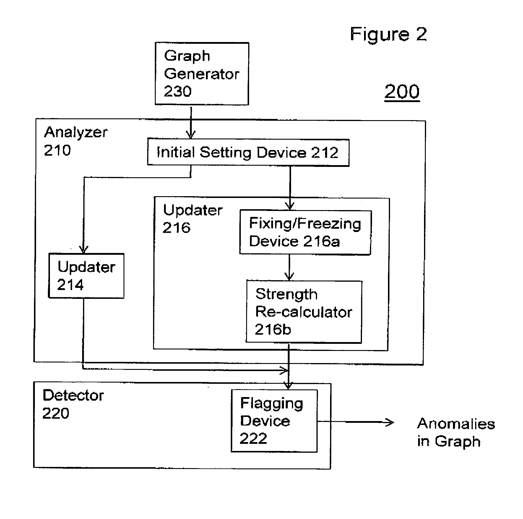 Method and system for detecting anomalies in a bipartite graph