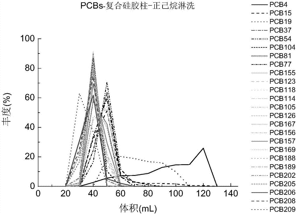 Composite silica gel column and pretreatment method for analyzing organic pollutants in samples
